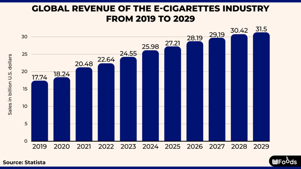Original URL: https://whfoods.org/wp-content/uploads/2025/01/E-cigarettes-industry-global-revenue-1024x576.jpg