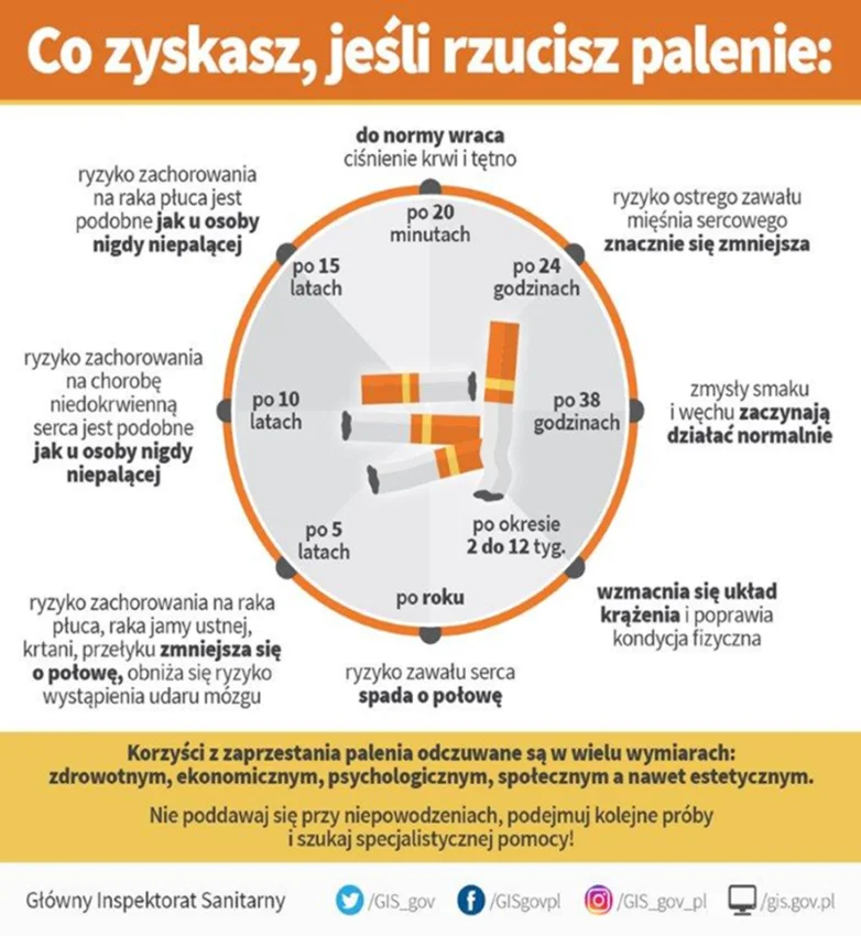 Ilustracja przedstawiająca pozytywne efekty rzucenia palenia.