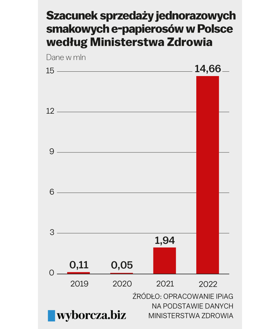 Wykres pokazujący trend wzrostu liczby zaciągnięć