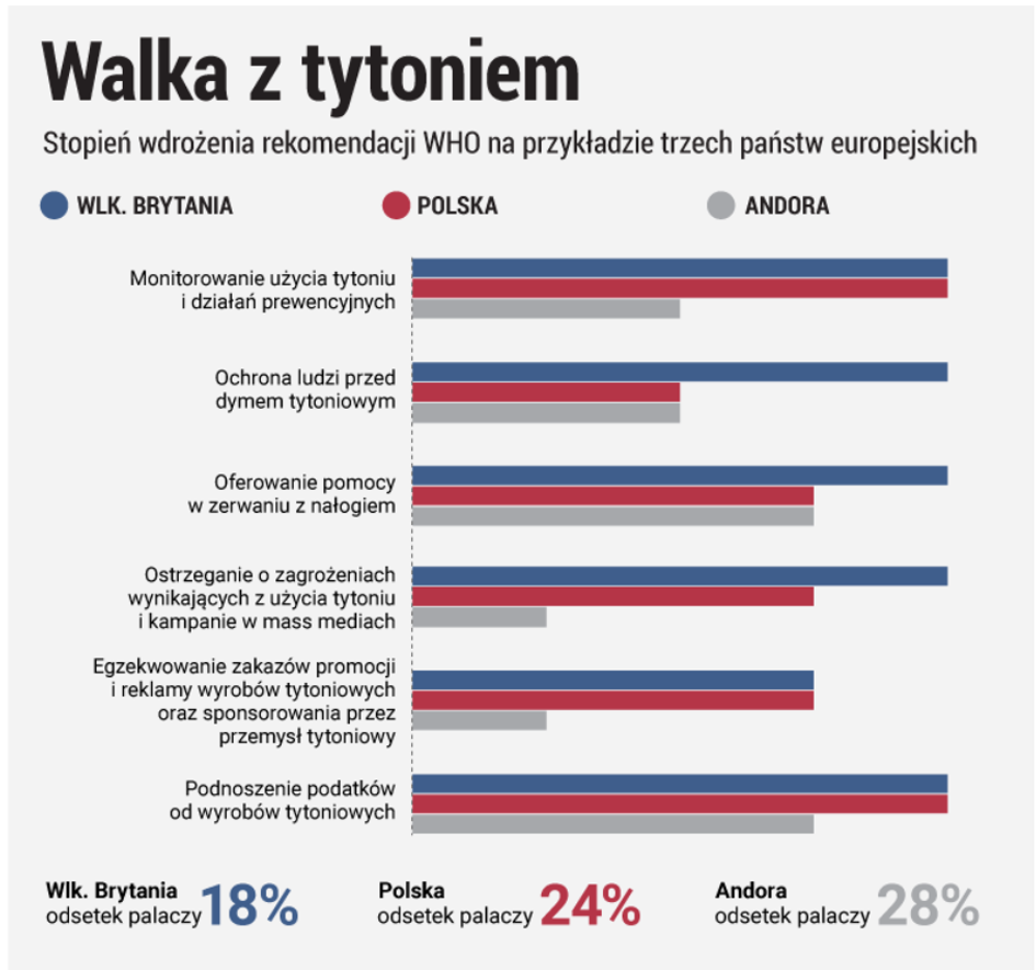 Infografika przedstawiająca porównanie wpływu IQOS i e-papierosów na zdrowie.
