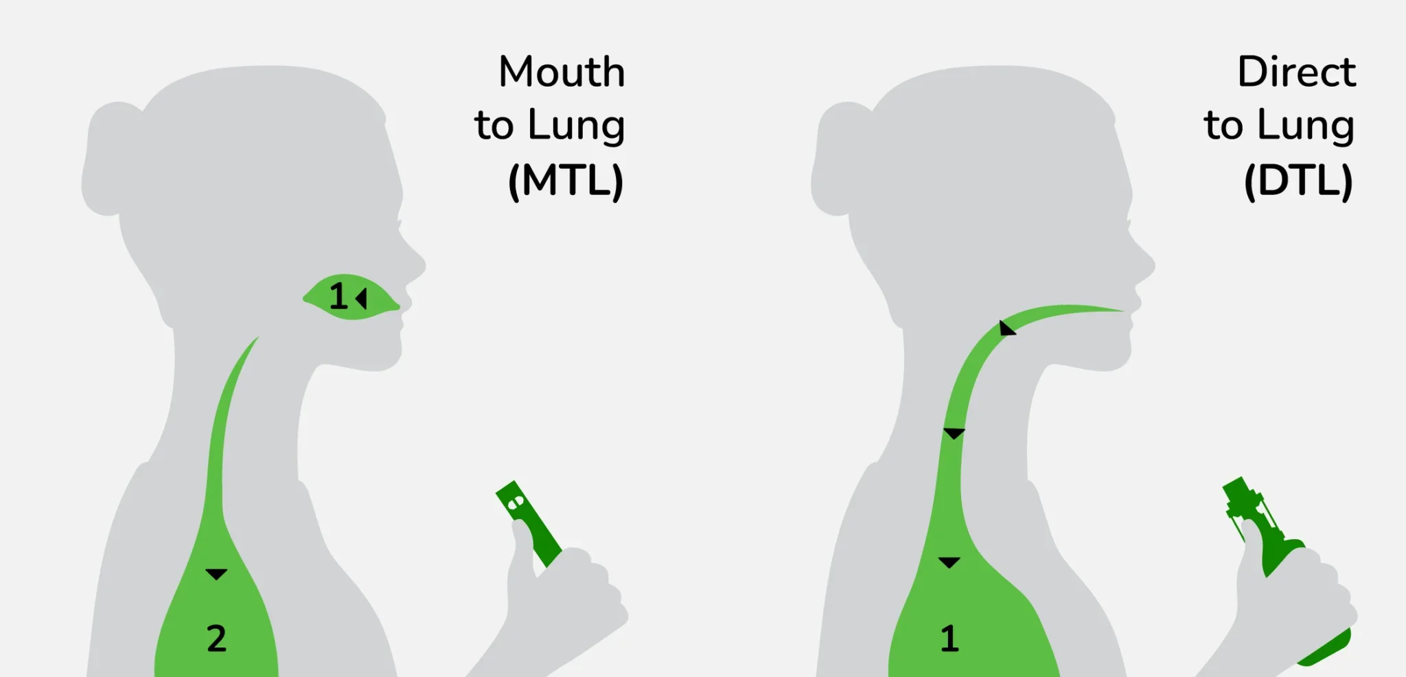 Ilustracja porównująca MTL i DTL zaciąganie się e-papierosem.