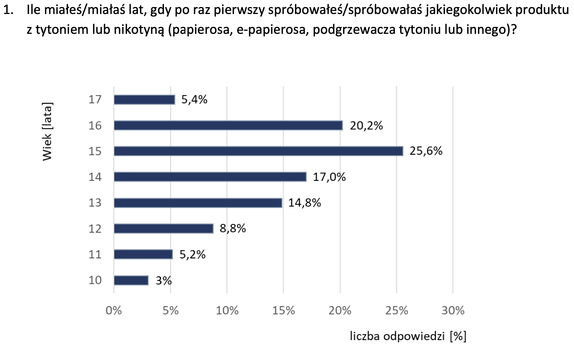 Mapa Polski z symbolicznymi chmurami pary z e-papierosów, ilustrująca jej pozycję jako centrum vape w Europie.