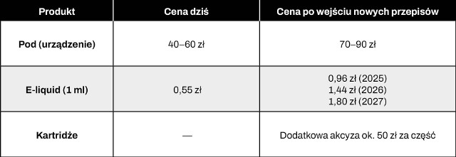 Symbol waluty (PLN) obok e-papierosa i butelki liquidu, z cyframi symbolizującymi ceny lub znakami zapytania.