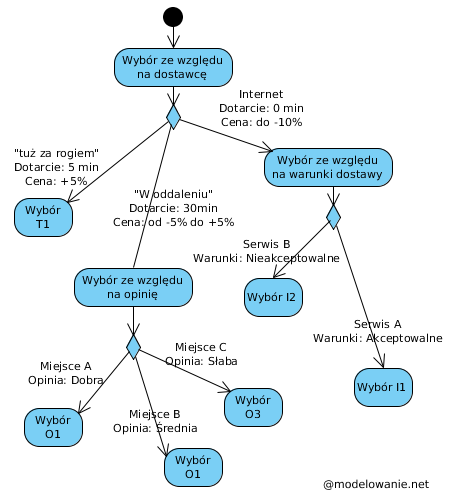 Graficzne drzewko decyzyjne pomagające użytkownikowi w pięciu sekundach wybrać odpowiedni e-papieros.