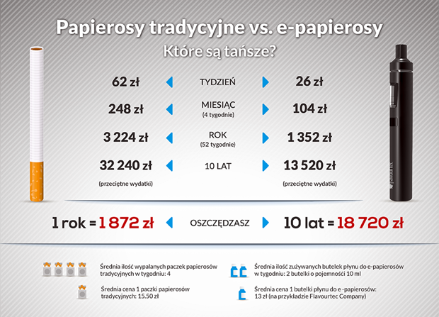 Infografika lub tabela porównująca kluczowe cechy i koszty jednorazowych e-papierosów z Żabki z e-papierosami 16000 buchów ze sklepu internetowego, wizualizująca