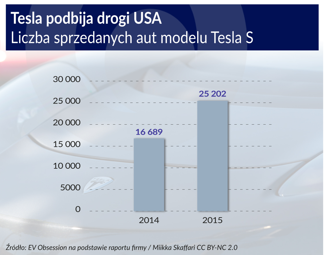 Sekwencja obrazów lub grafika przedstawiająca postęp technologiczny: od konia do Tesli, a następnie od prostego e-papierosa do nowoczesnego