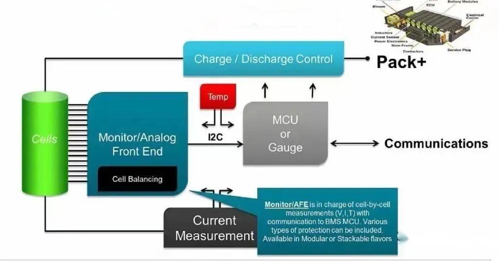 Schemat lub renderowanie wewnętrznego chipsetu BMS (Battery Management System) w e-papierosie, podkreślające jego funkcje ochronne.