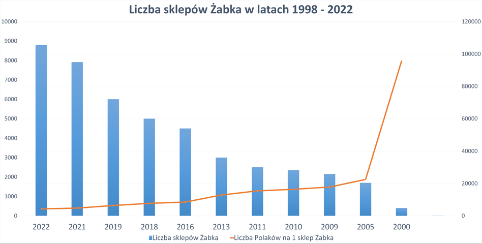 e-papieros Żabka 12x drożej wykres słupkowy kosztów - Jedna Żabka przypada na 4,2 tys. osób w Polsce - Bankier.pl