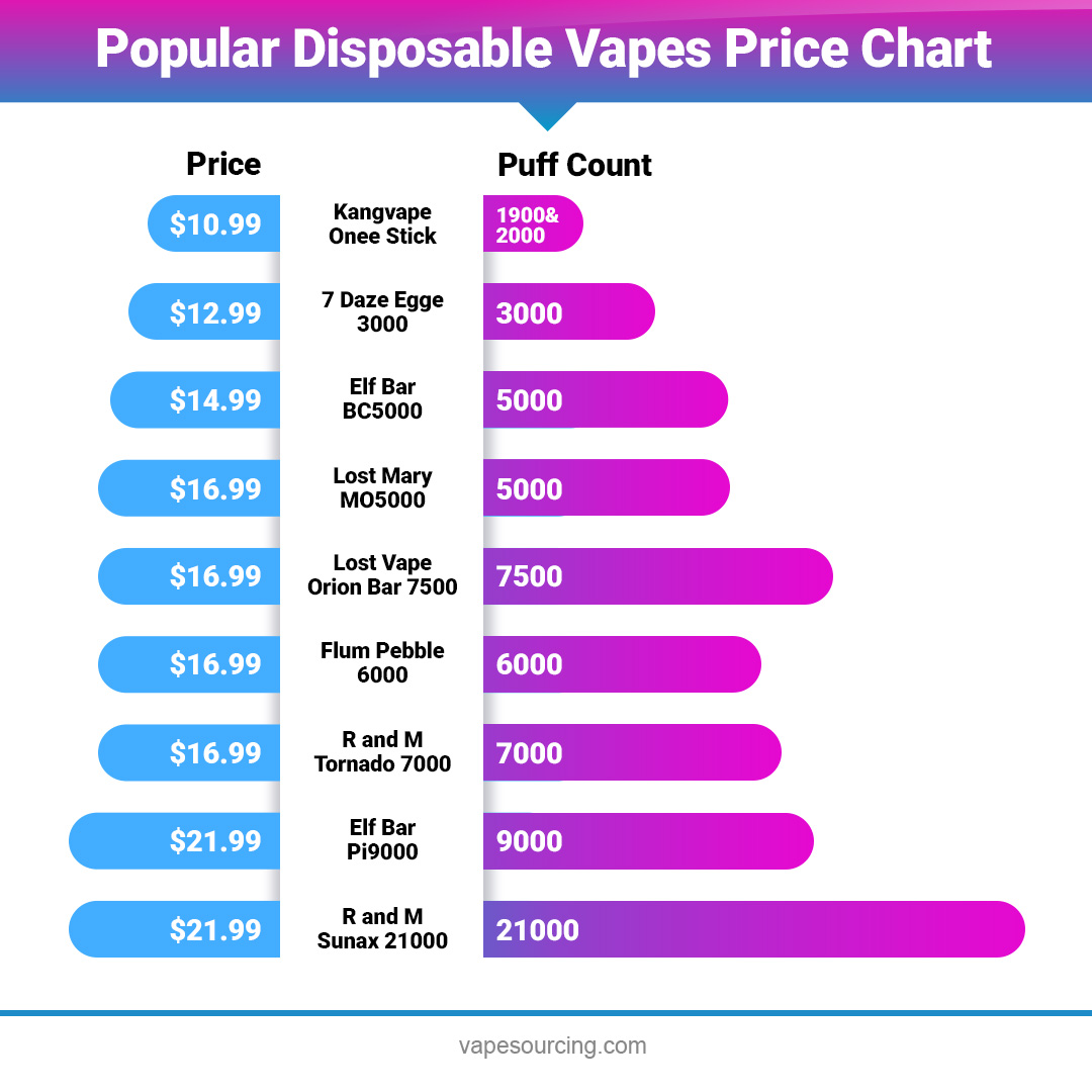 infografika koszt bucha vape, tabela opłacalności e-papierosów, cost per puff jednorazówki - How Much Do Disposable Vapes Cost? | Vapesourcing