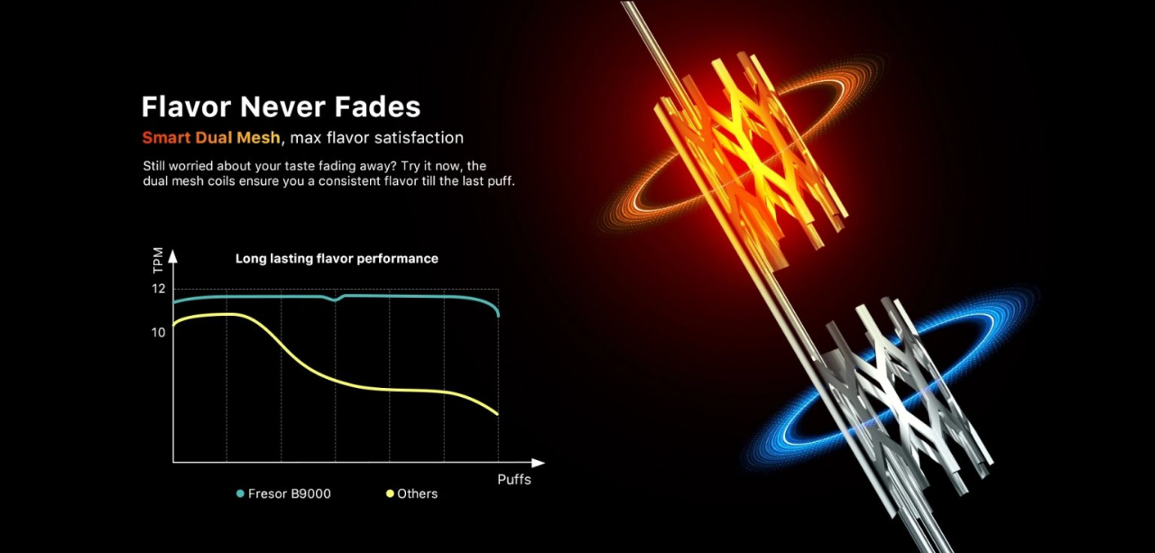 Dual Mesh Coil schemat, technologia grzałki e-papierosa, budowa grzałki siatkowej vaping, przekrój e-papierosa - Understanding Dual Mesh Coils For Vaping: Benefits And Innovations ...