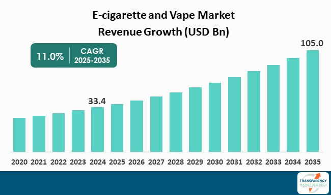 tabela porównawcza sklepów vape, analiza rynku e-papierosów, kryteria oceny sklepów online - E-cigarette and Vape Market Size, Share & Forecast to 2035