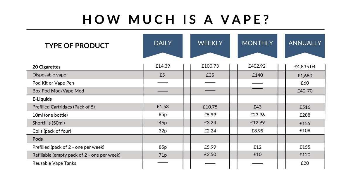 tabela porównawcza cen e-papierosów, koszt użytkowania vape, analiza wydatków vaping, porównanie cen jednorazówek - Is Vaping Cheaper Than Smoking? - V2 Cigs UK