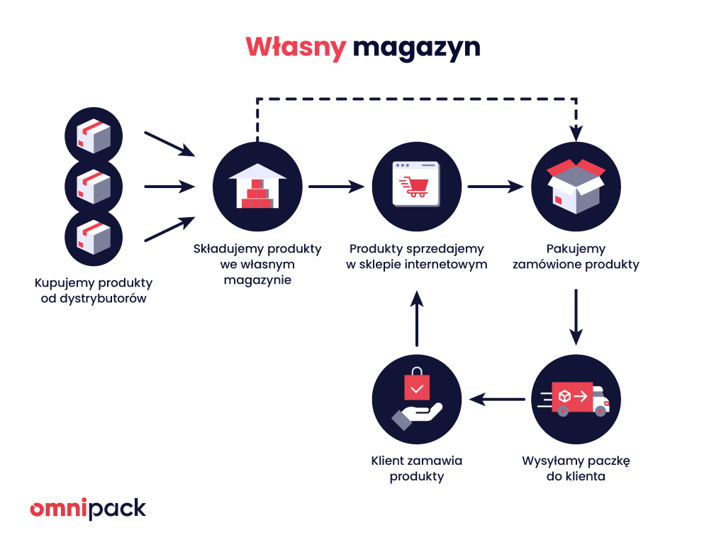 logistyka sklepu convenience magazyn, ograniczone miejsce sklepowe produkty, schemat dostaw e-papierosów - Cztery główne modele logistyczne w e-commerce – który z nich ...