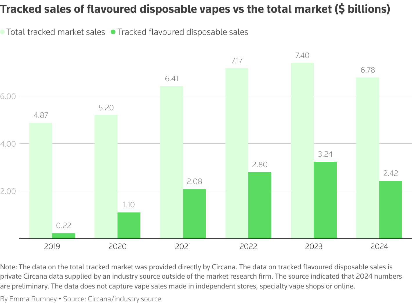 chart black market vape, illegal e-cigarette sales growth, dark market statistics, 30% vape black market, illicit vaping trade graph, rising illegal vape market - Illegal U.S. vape sales worth at least $2.4 billion in 2024, data ...