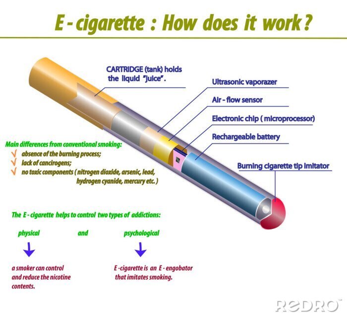 przekrój e-papierosa jednorazowego, budowa wewnętrzna vape, schemat jednorazówki, wata polimerowa vape - Obraz E - papieros, jak to działa. INFO Korzystne grafiki dla ...