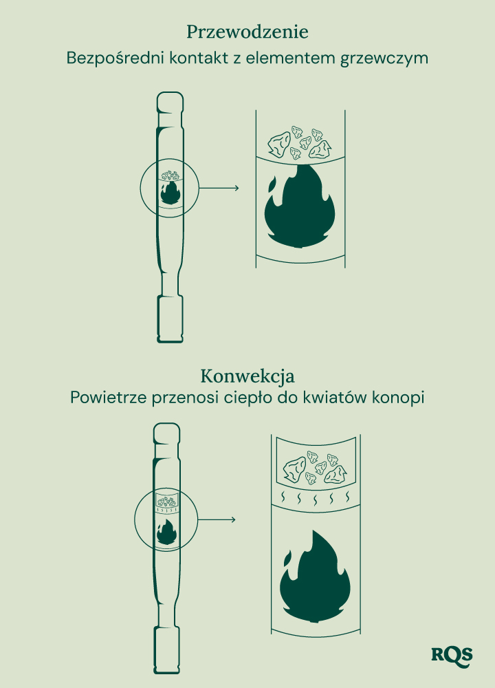 conduction vs convection phone